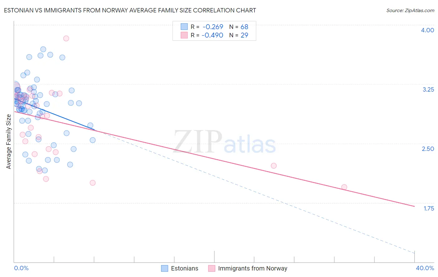 Estonian vs Immigrants from Norway Average Family Size