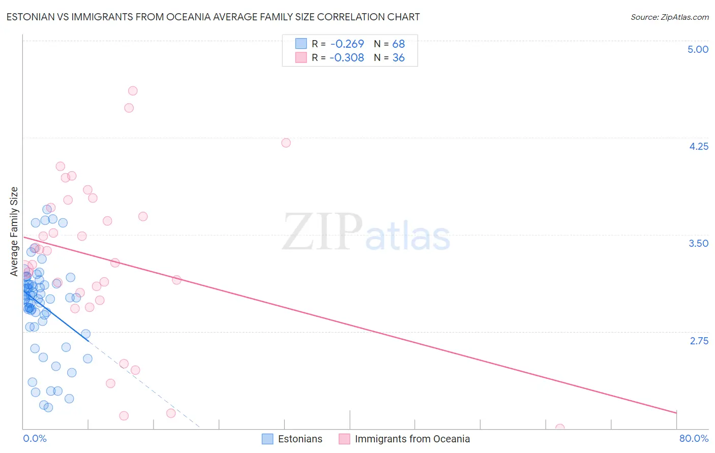 Estonian vs Immigrants from Oceania Average Family Size