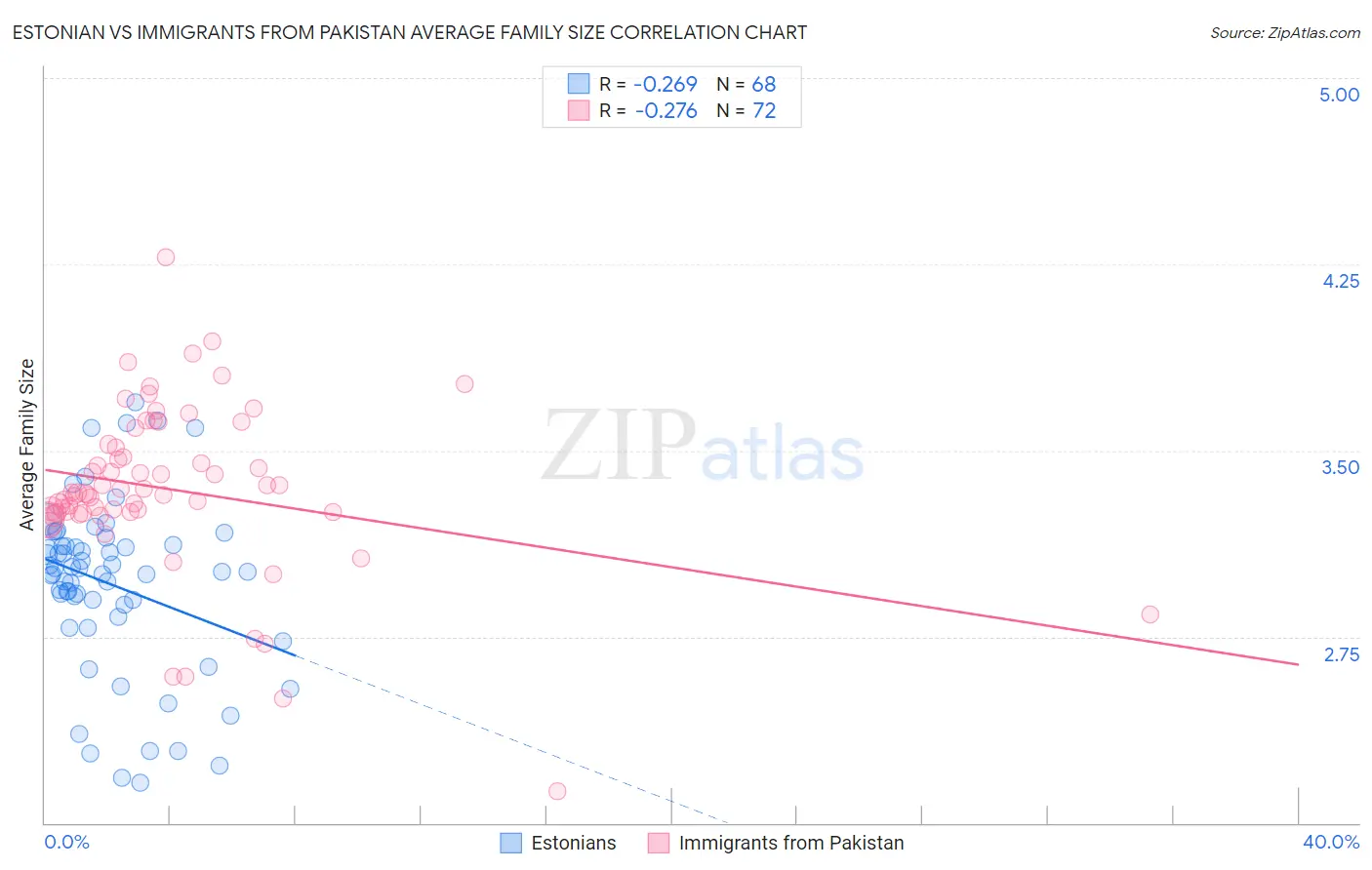 Estonian vs Immigrants from Pakistan Average Family Size