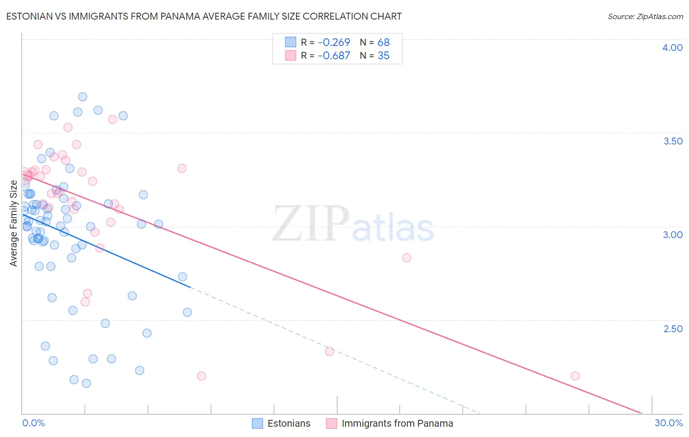 Estonian vs Immigrants from Panama Average Family Size