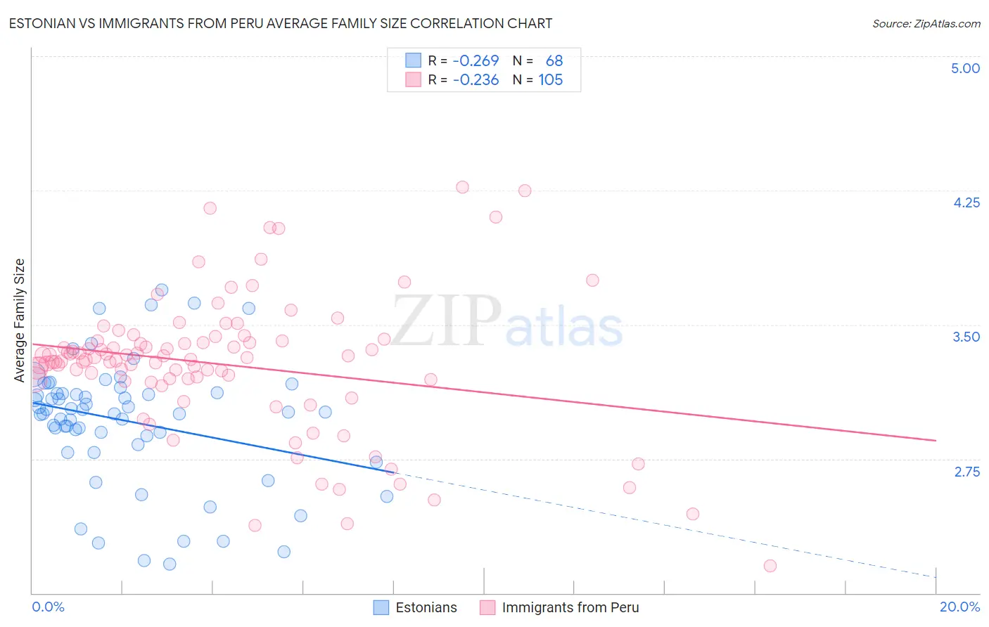 Estonian vs Immigrants from Peru Average Family Size