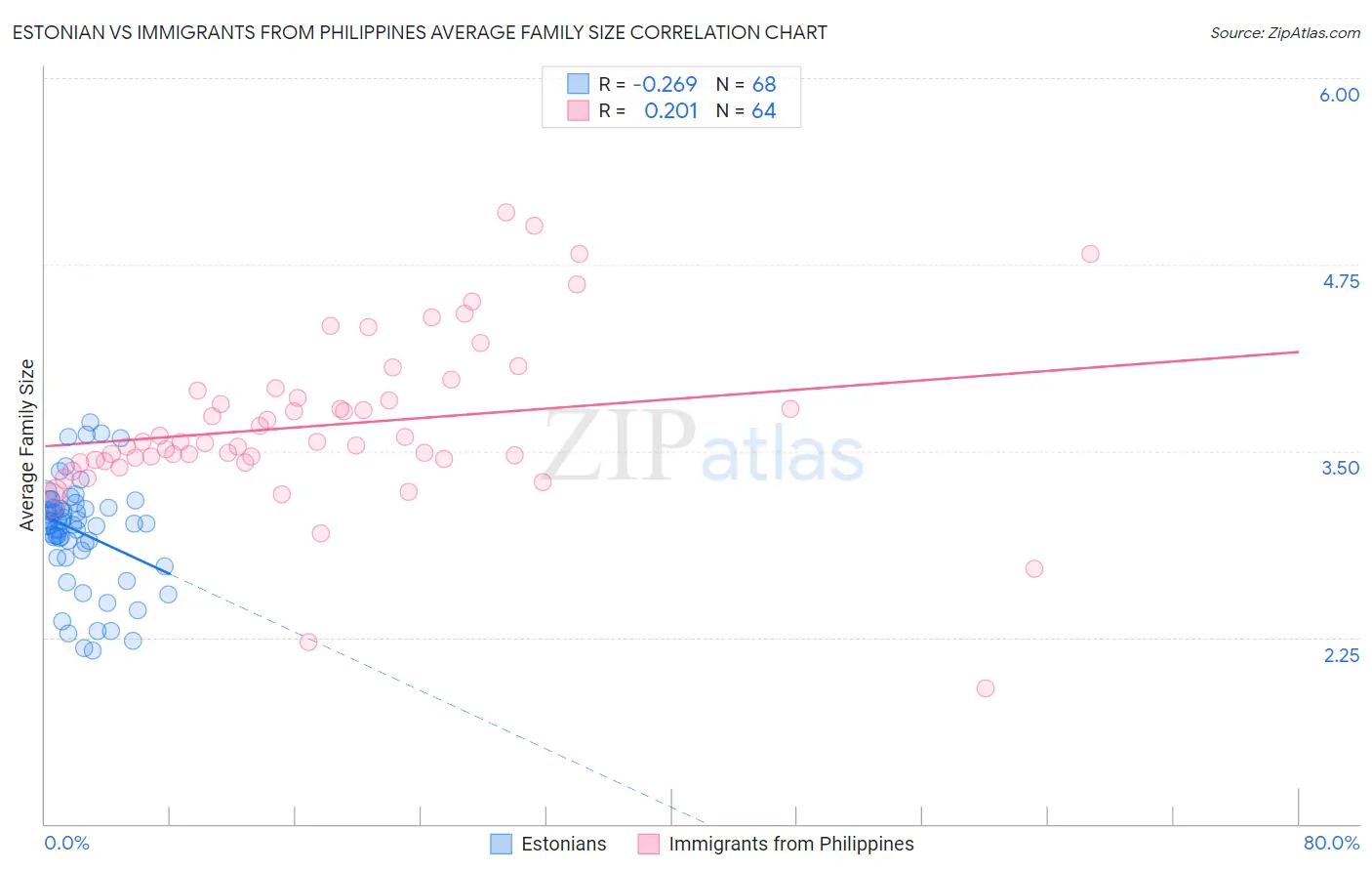 Estonian vs Immigrants from Philippines Average Family Size