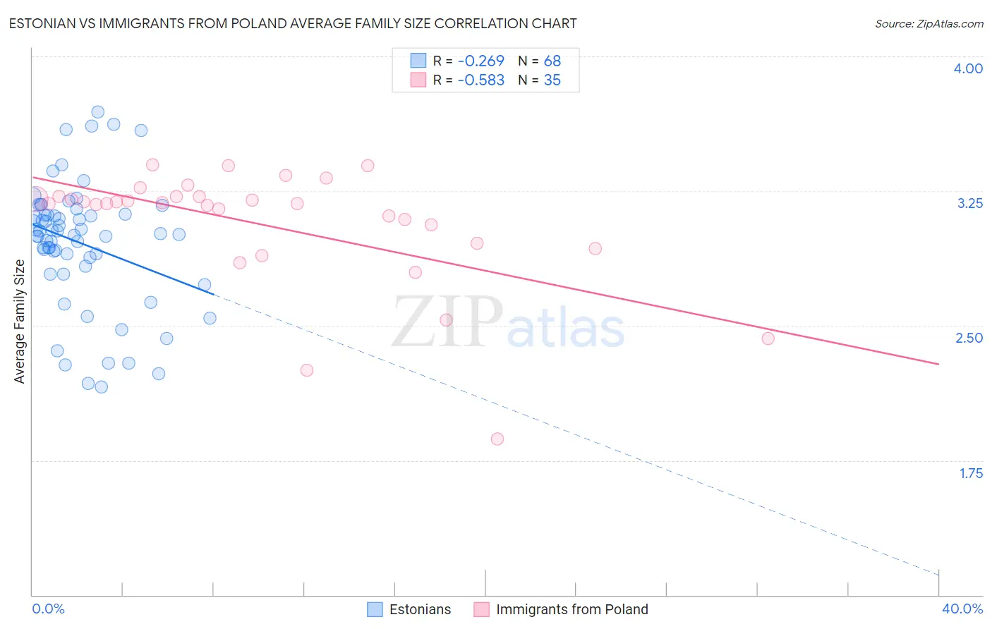 Estonian vs Immigrants from Poland Average Family Size