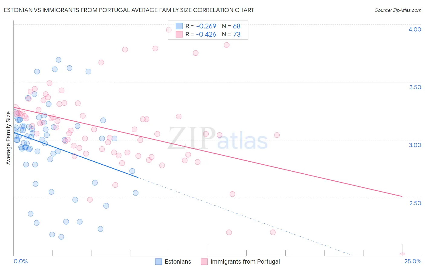 Estonian vs Immigrants from Portugal Average Family Size