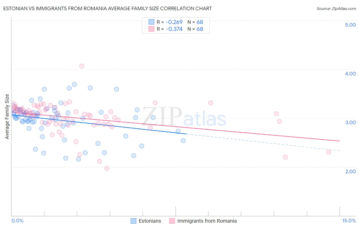 Estonian vs Immigrants from Romania Average Family Size