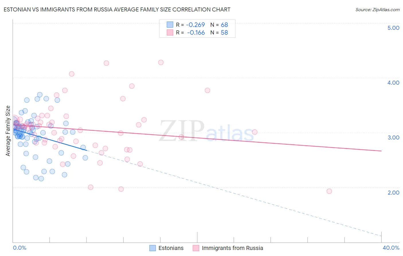 Estonian vs Immigrants from Russia Average Family Size