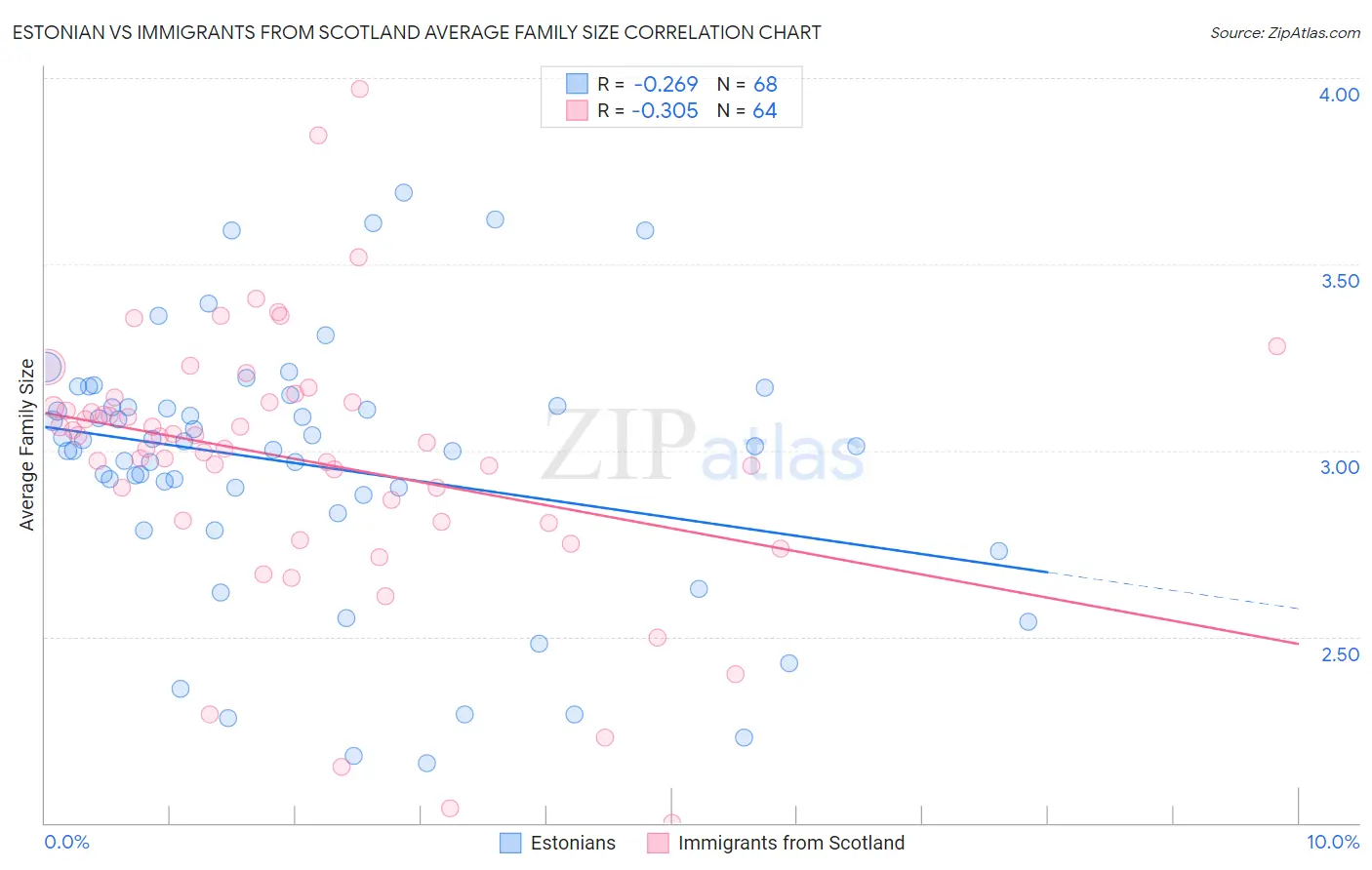 Estonian vs Immigrants from Scotland Average Family Size