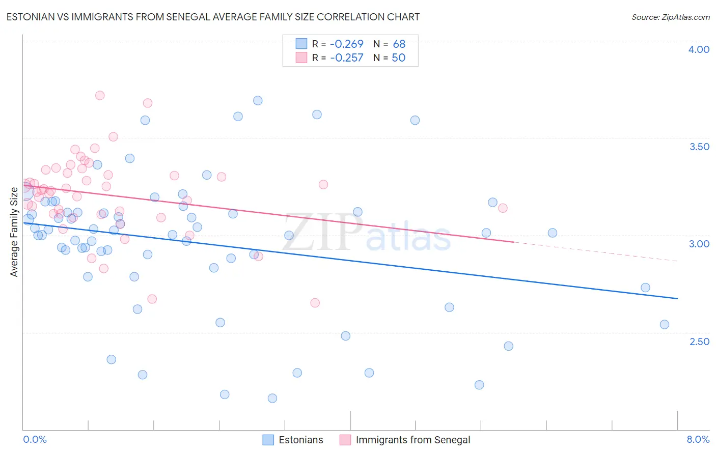 Estonian vs Immigrants from Senegal Average Family Size