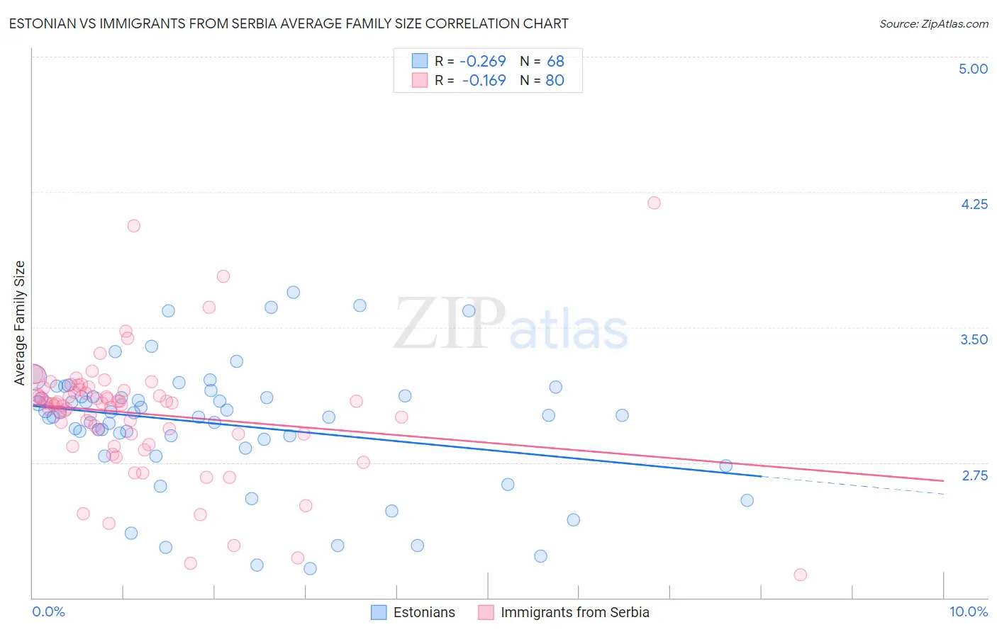 Estonian vs Immigrants from Serbia Average Family Size