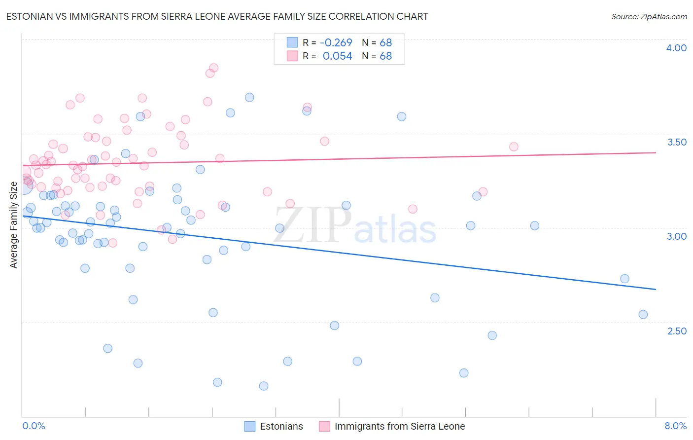 Estonian vs Immigrants from Sierra Leone Average Family Size