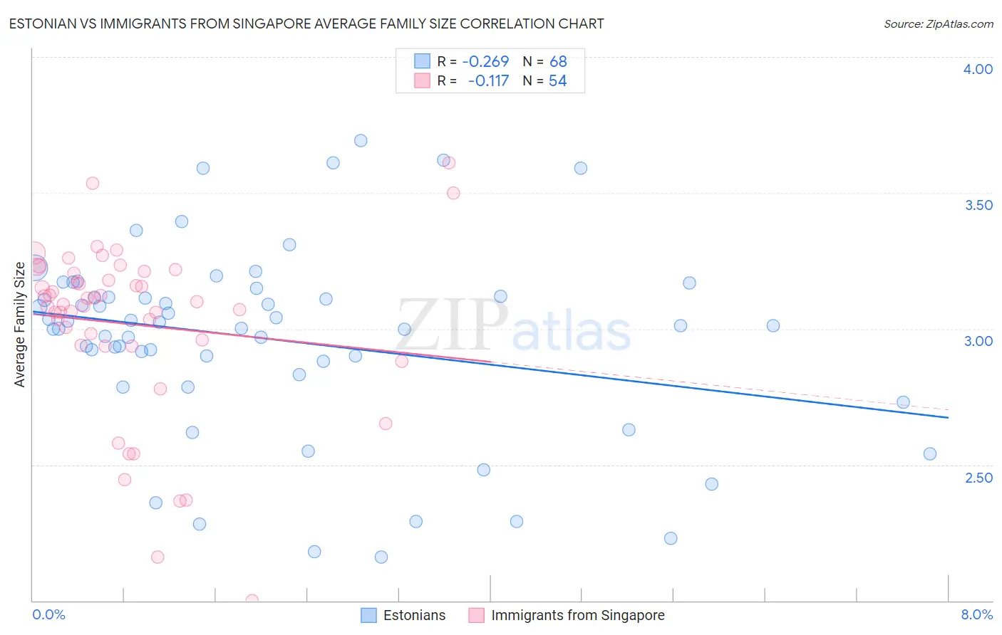 Estonian vs Immigrants from Singapore Average Family Size