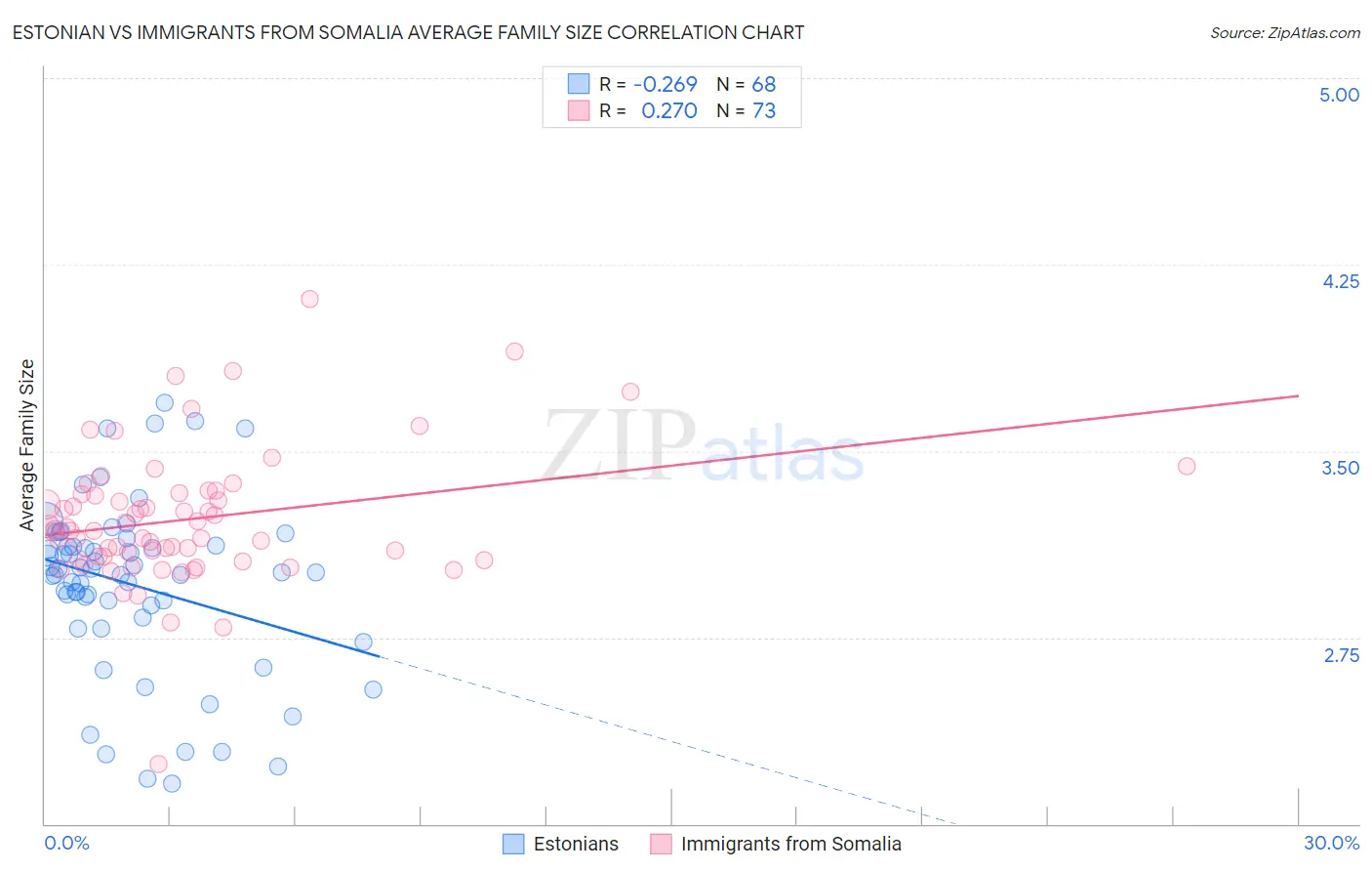 Estonian vs Immigrants from Somalia Average Family Size