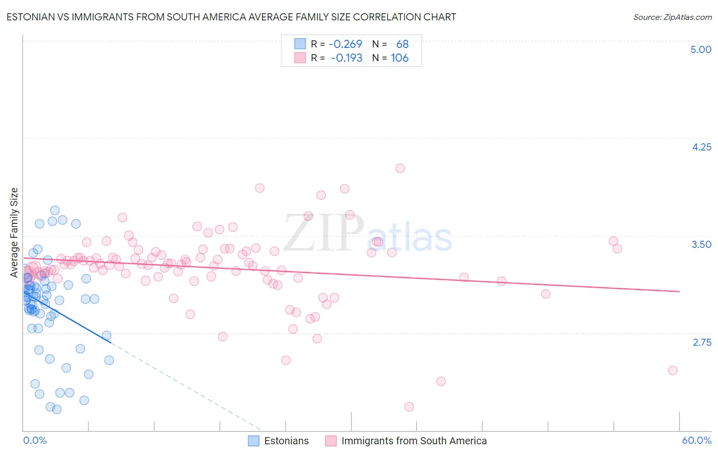 Estonian vs Immigrants from South America Average Family Size