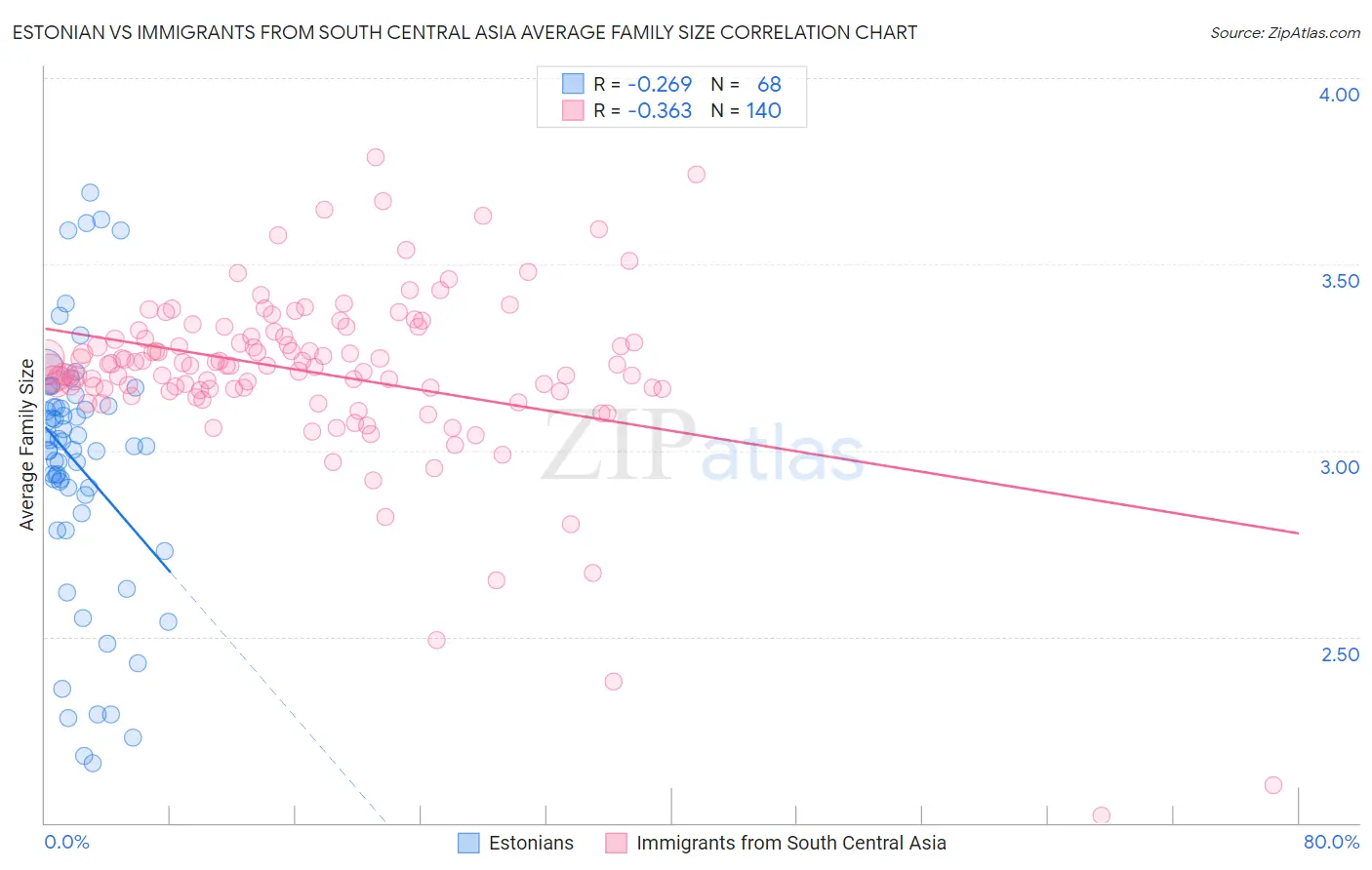 Estonian vs Immigrants from South Central Asia Average Family Size