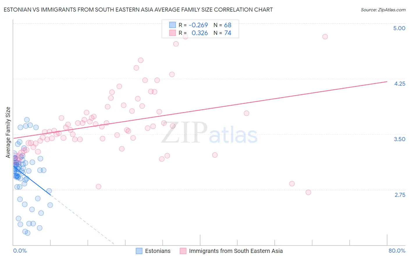 Estonian vs Immigrants from South Eastern Asia Average Family Size