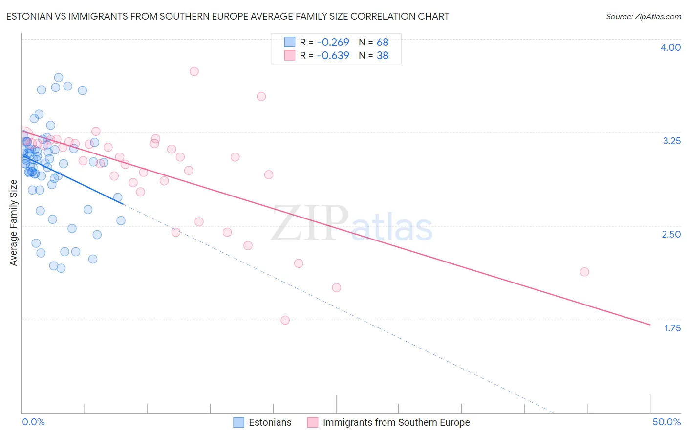 Estonian vs Immigrants from Southern Europe Average Family Size