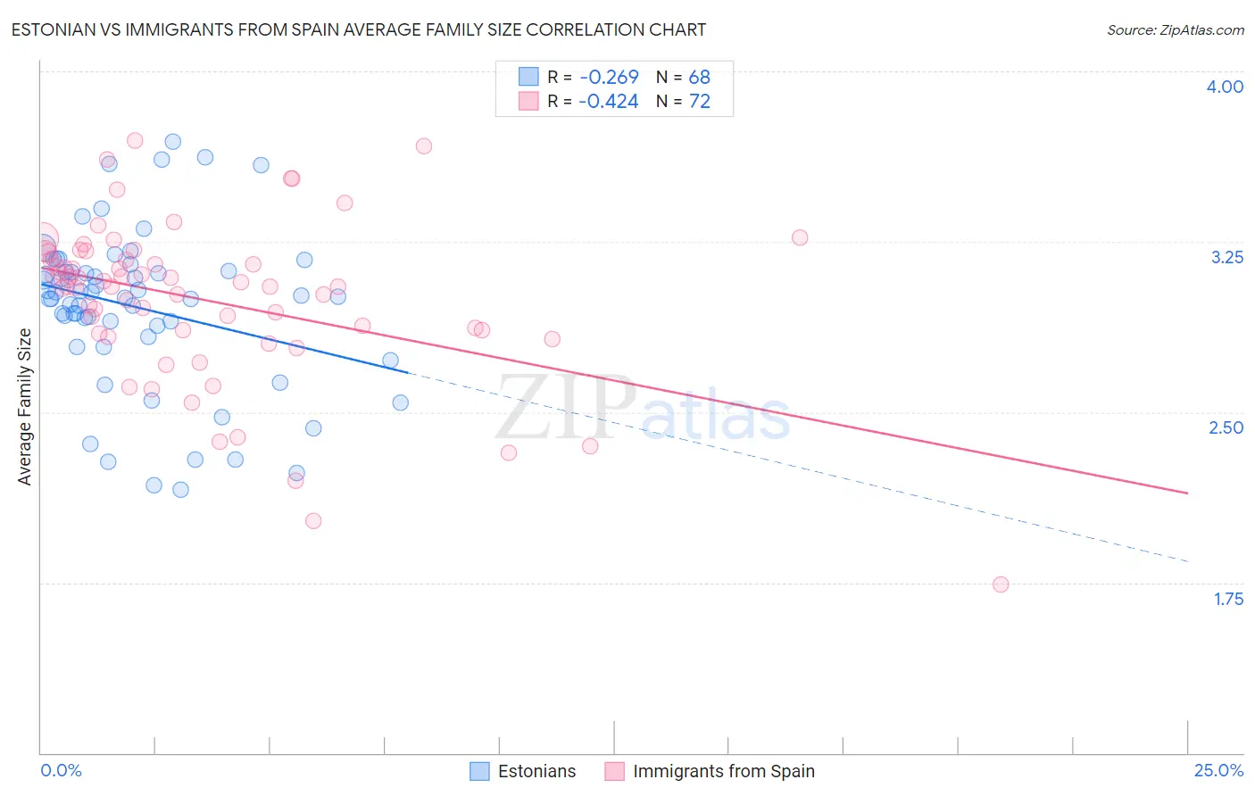 Estonian vs Immigrants from Spain Average Family Size