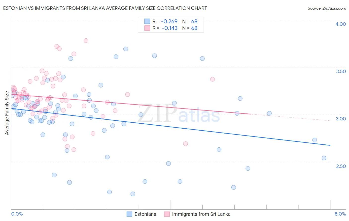 Estonian vs Immigrants from Sri Lanka Average Family Size