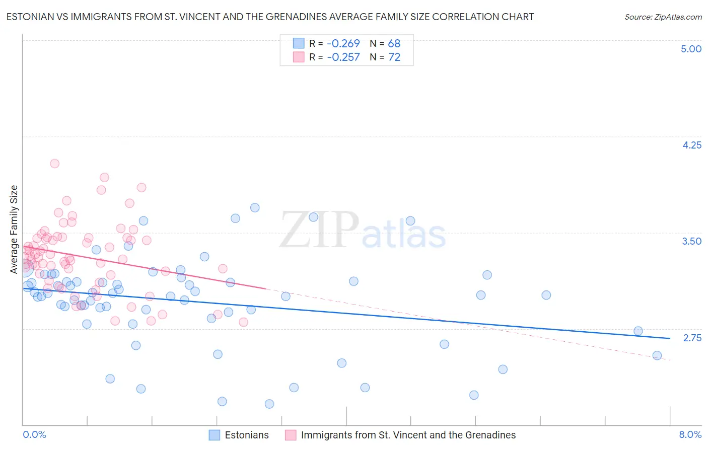 Estonian vs Immigrants from St. Vincent and the Grenadines Average Family Size