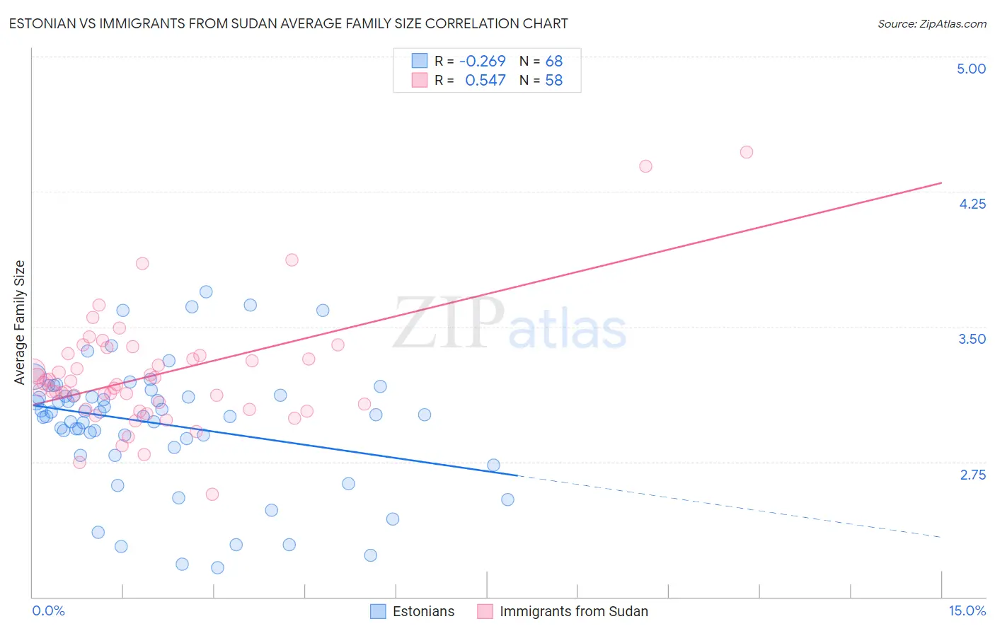 Estonian vs Immigrants from Sudan Average Family Size