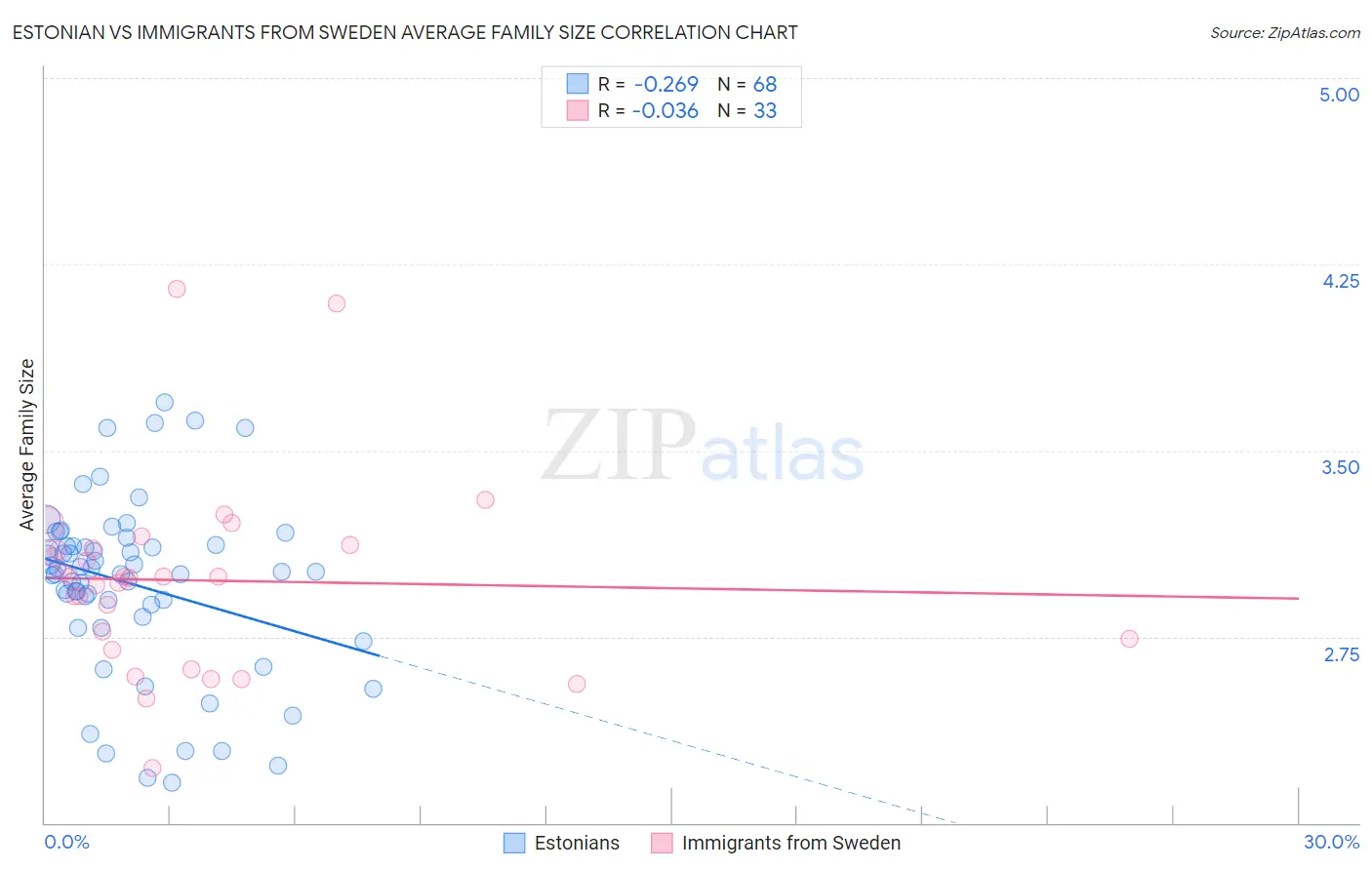 Estonian vs Immigrants from Sweden Average Family Size