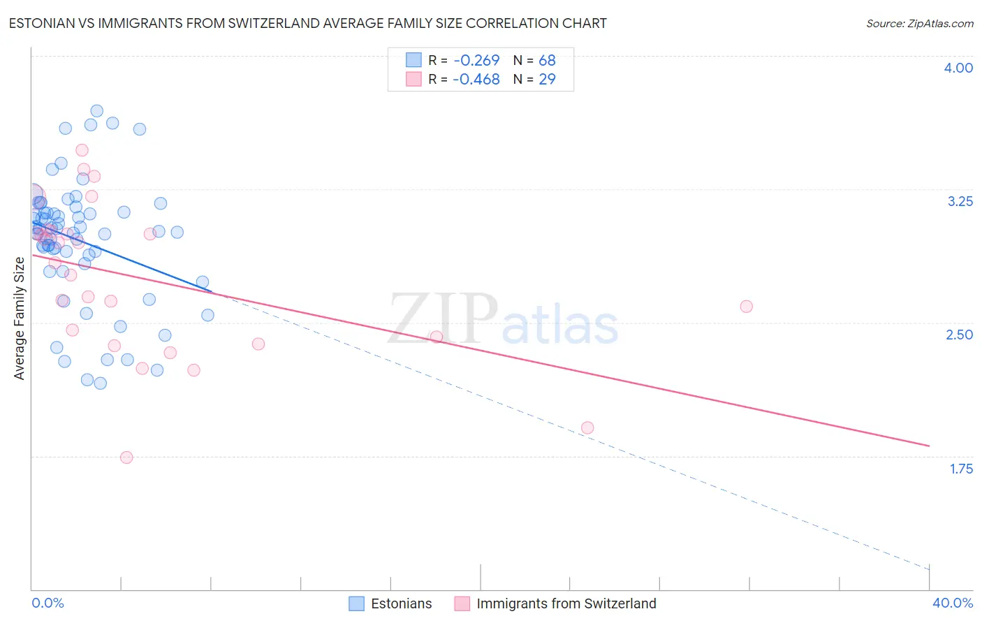 Estonian vs Immigrants from Switzerland Average Family Size