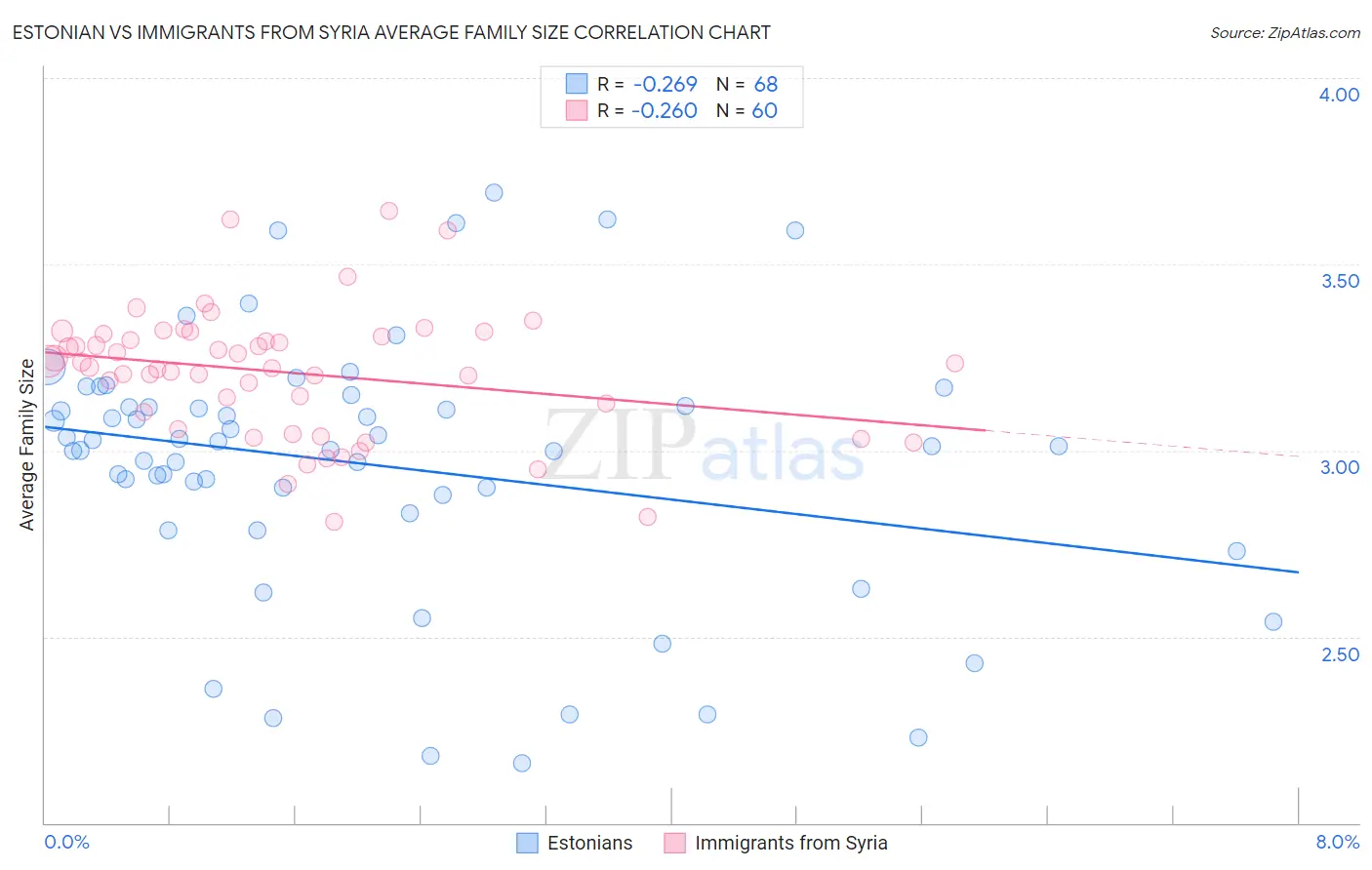 Estonian vs Immigrants from Syria Average Family Size
