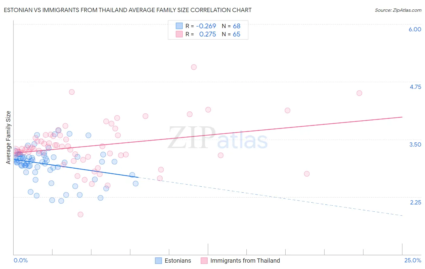 Estonian vs Immigrants from Thailand Average Family Size