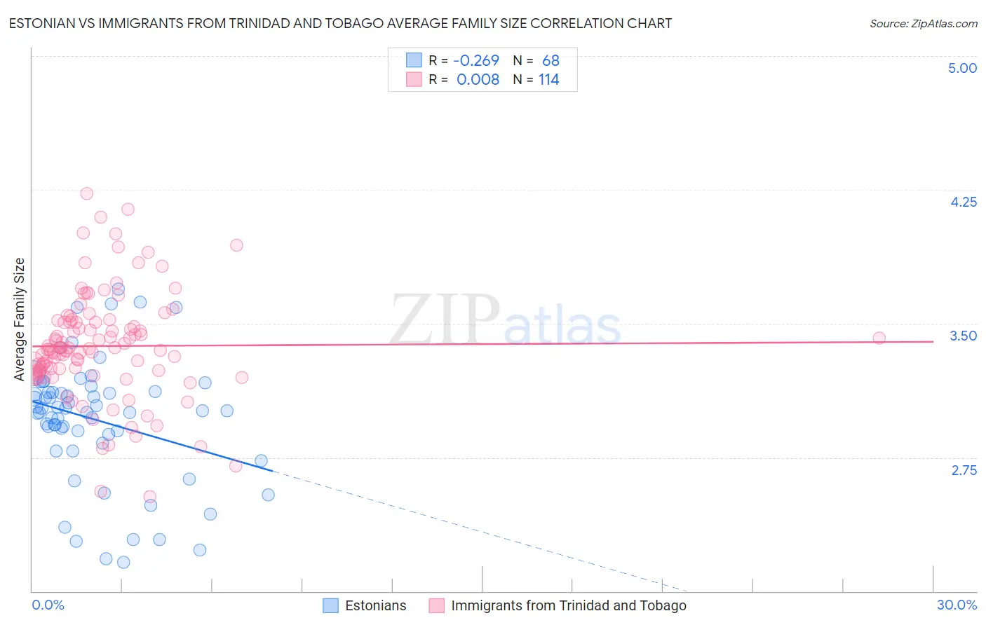 Estonian vs Immigrants from Trinidad and Tobago Average Family Size