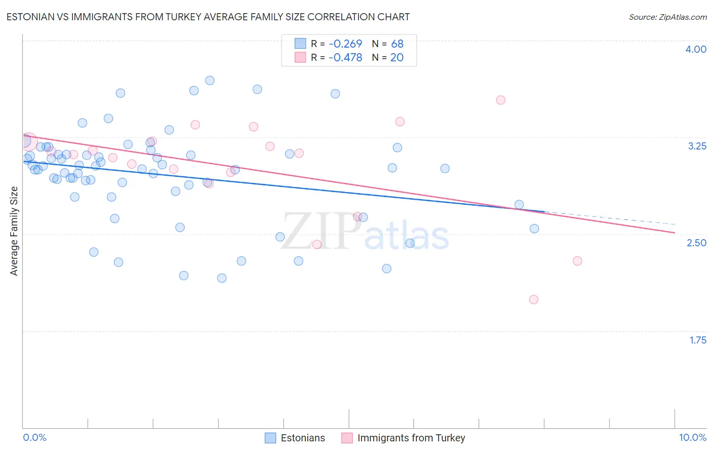 Estonian vs Immigrants from Turkey Average Family Size