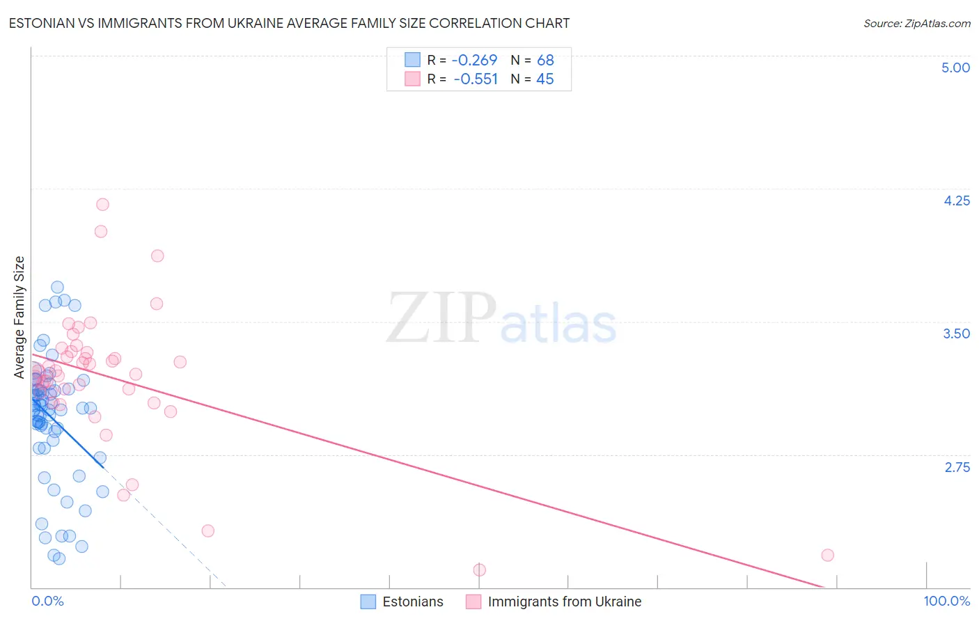 Estonian vs Immigrants from Ukraine Average Family Size