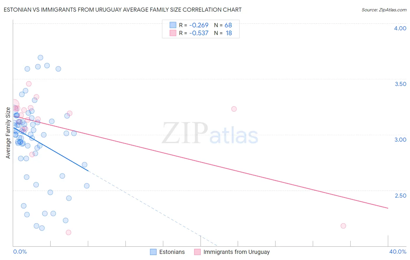 Estonian vs Immigrants from Uruguay Average Family Size