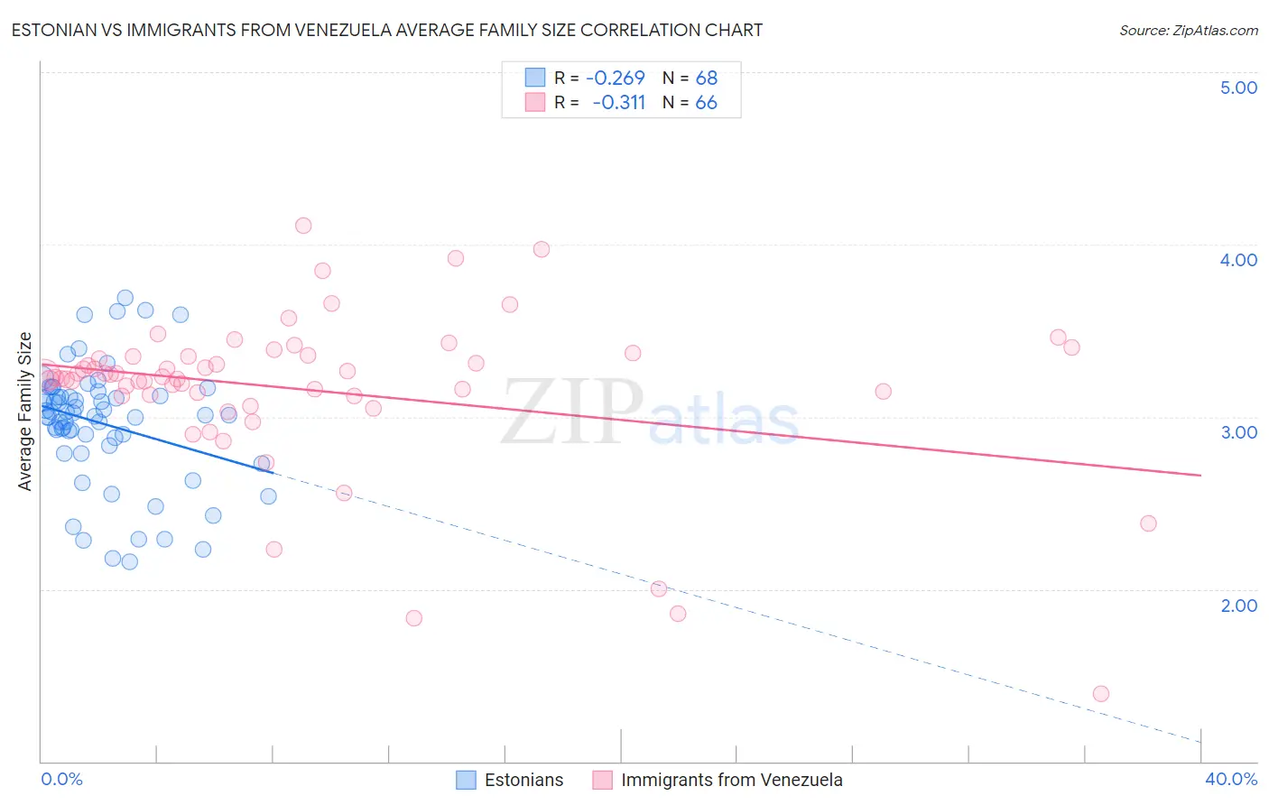 Estonian vs Immigrants from Venezuela Average Family Size
