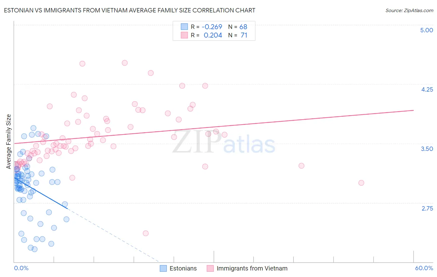 Estonian vs Immigrants from Vietnam Average Family Size