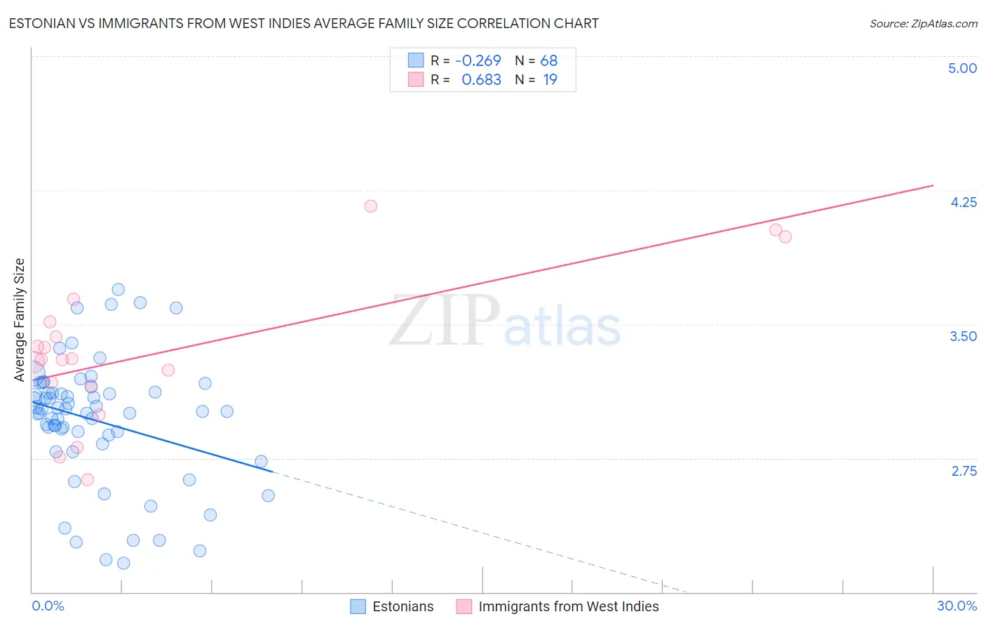 Estonian vs Immigrants from West Indies Average Family Size
