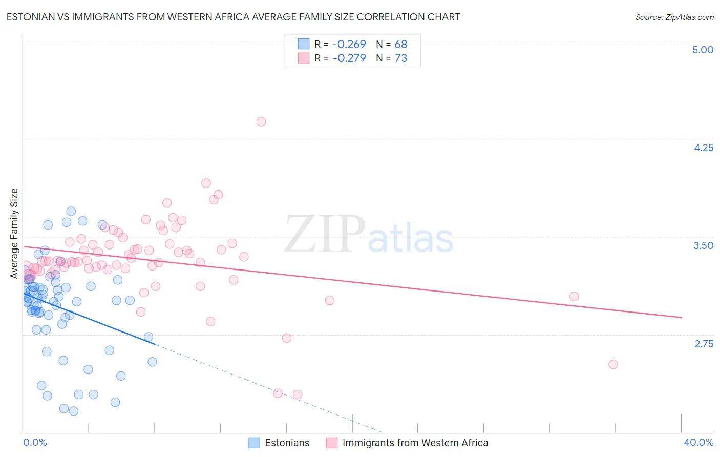 Estonian vs Immigrants from Western Africa Average Family Size