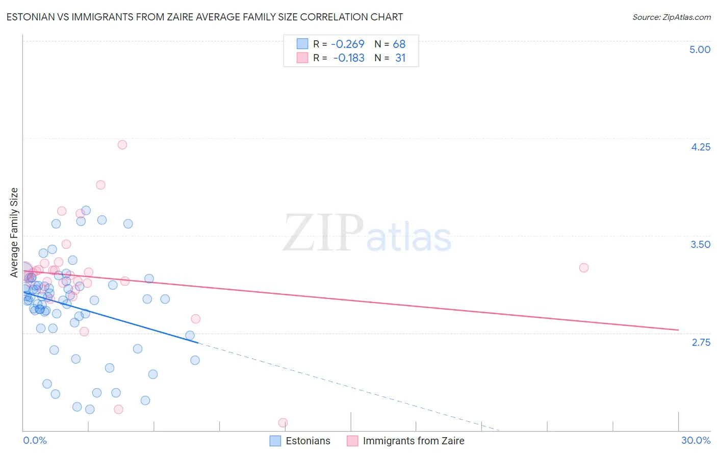 Estonian vs Immigrants from Zaire Average Family Size