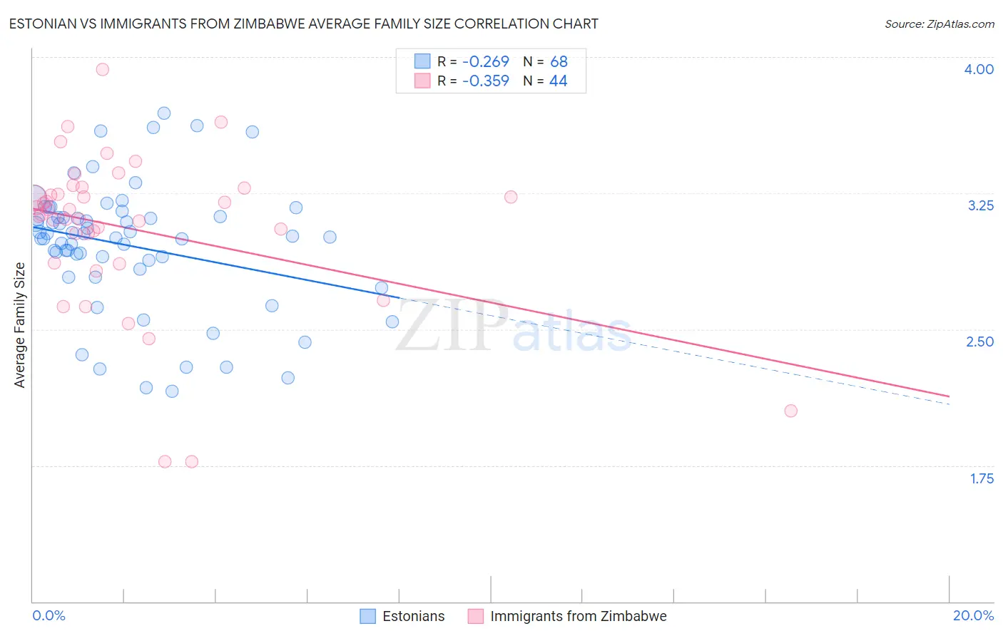 Estonian vs Immigrants from Zimbabwe Average Family Size