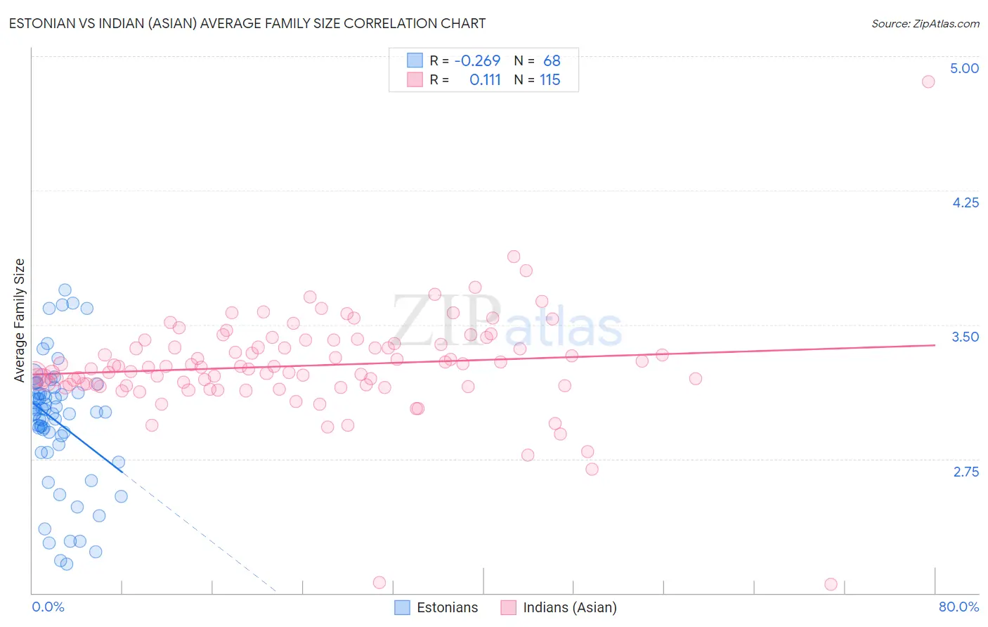 Estonian vs Indian (Asian) Average Family Size