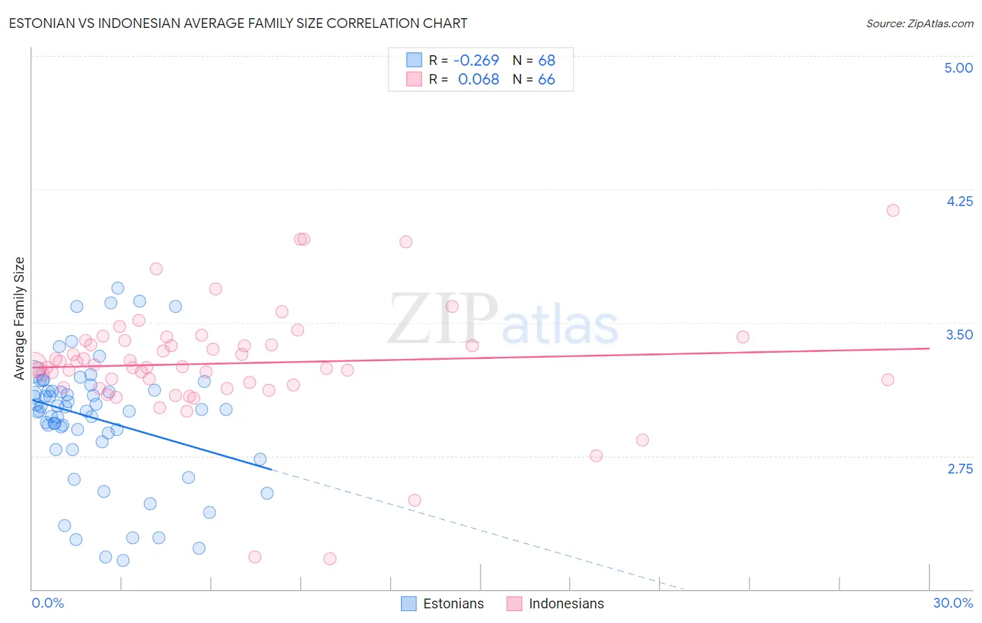Estonian vs Indonesian Average Family Size