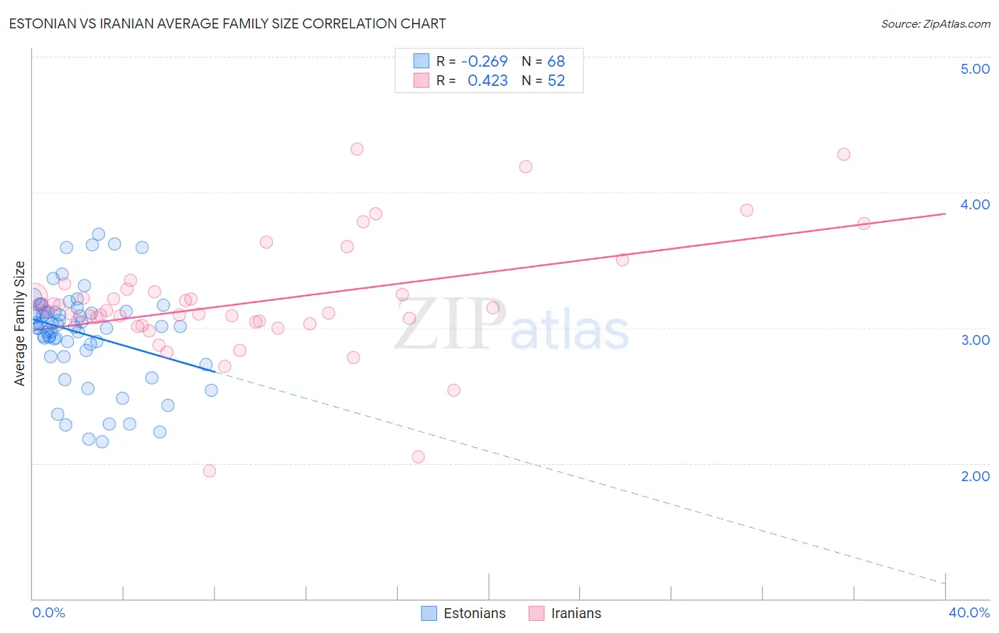 Estonian vs Iranian Average Family Size
