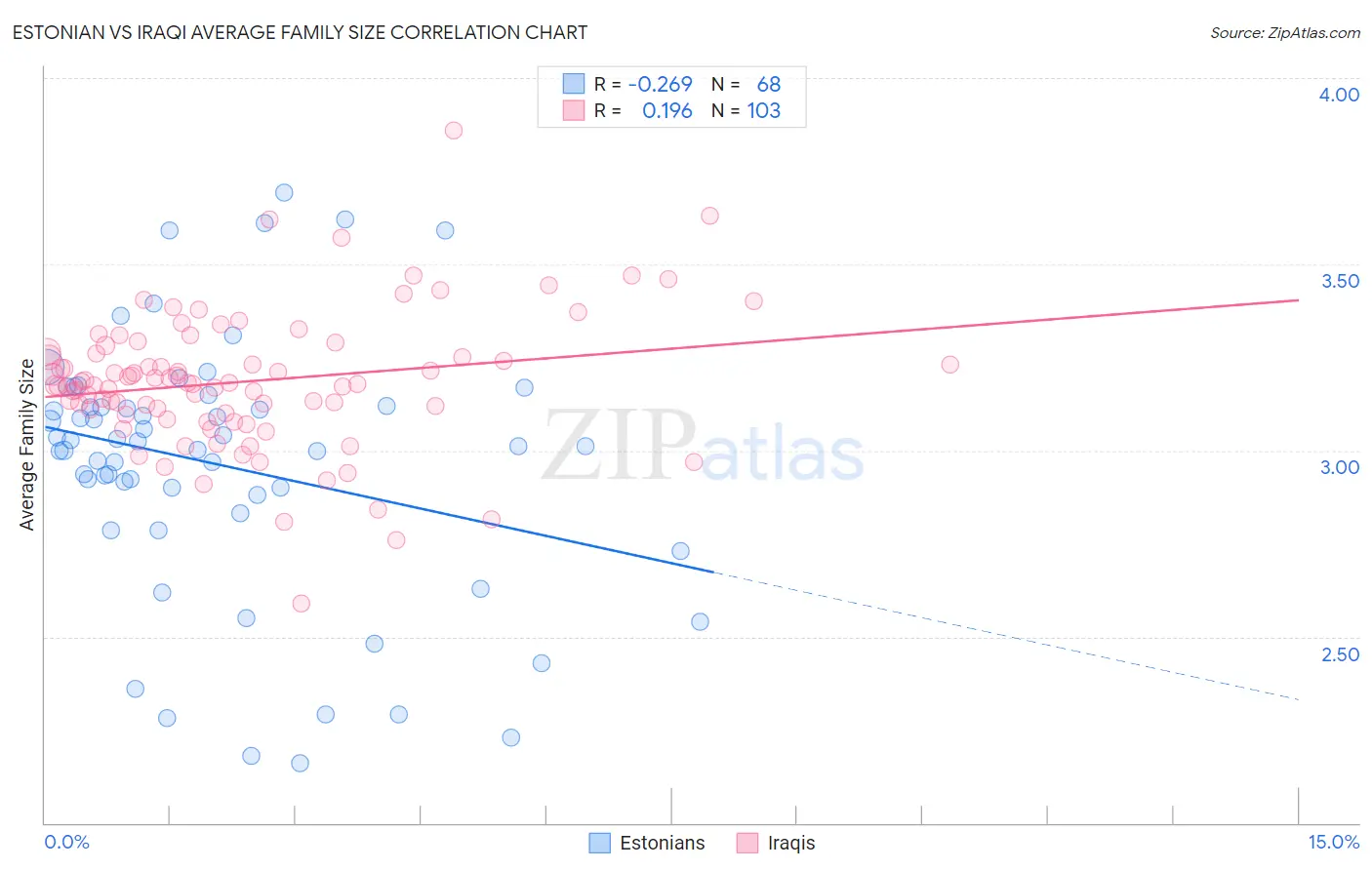 Estonian vs Iraqi Average Family Size