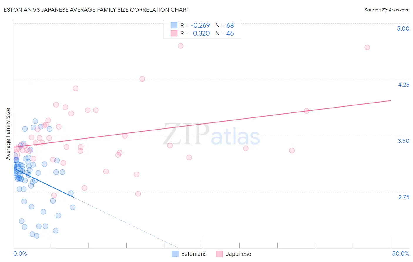 Estonian vs Japanese Average Family Size