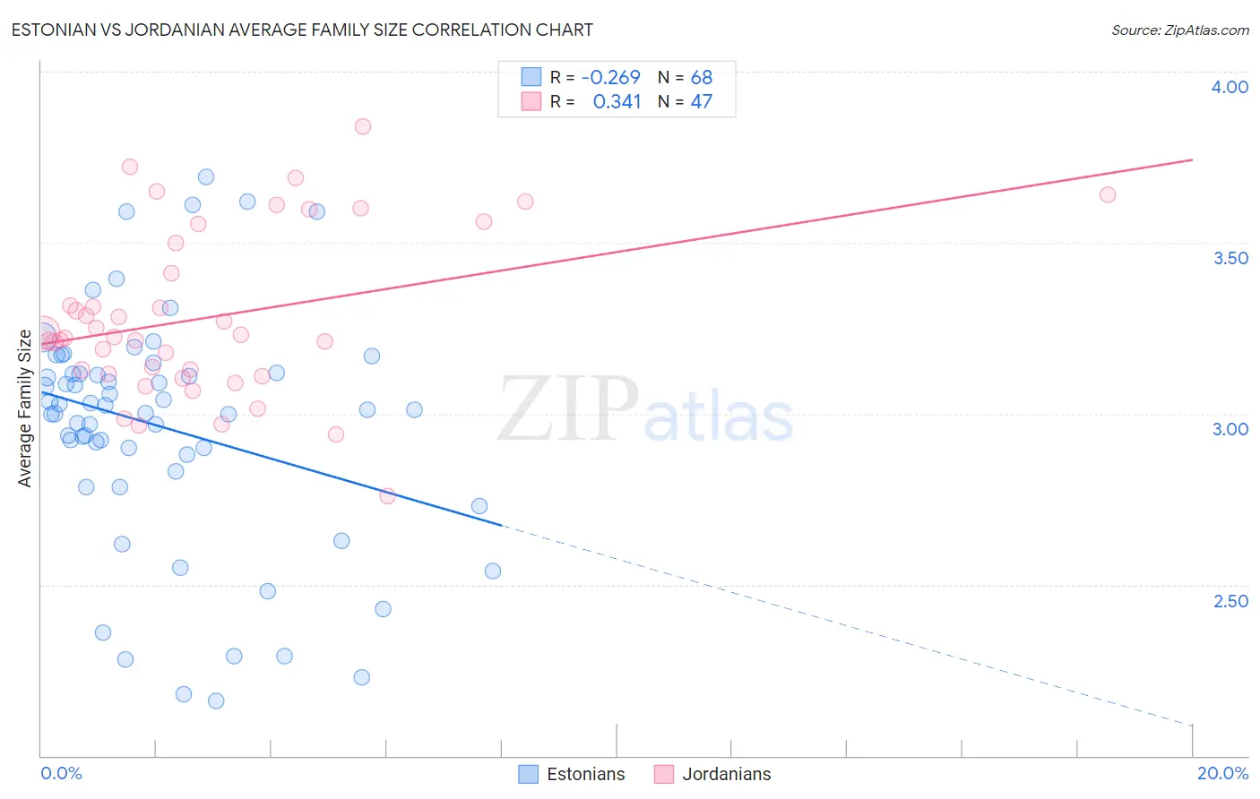 Estonian vs Jordanian Average Family Size