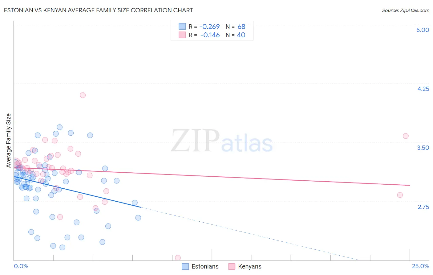 Estonian vs Kenyan Average Family Size