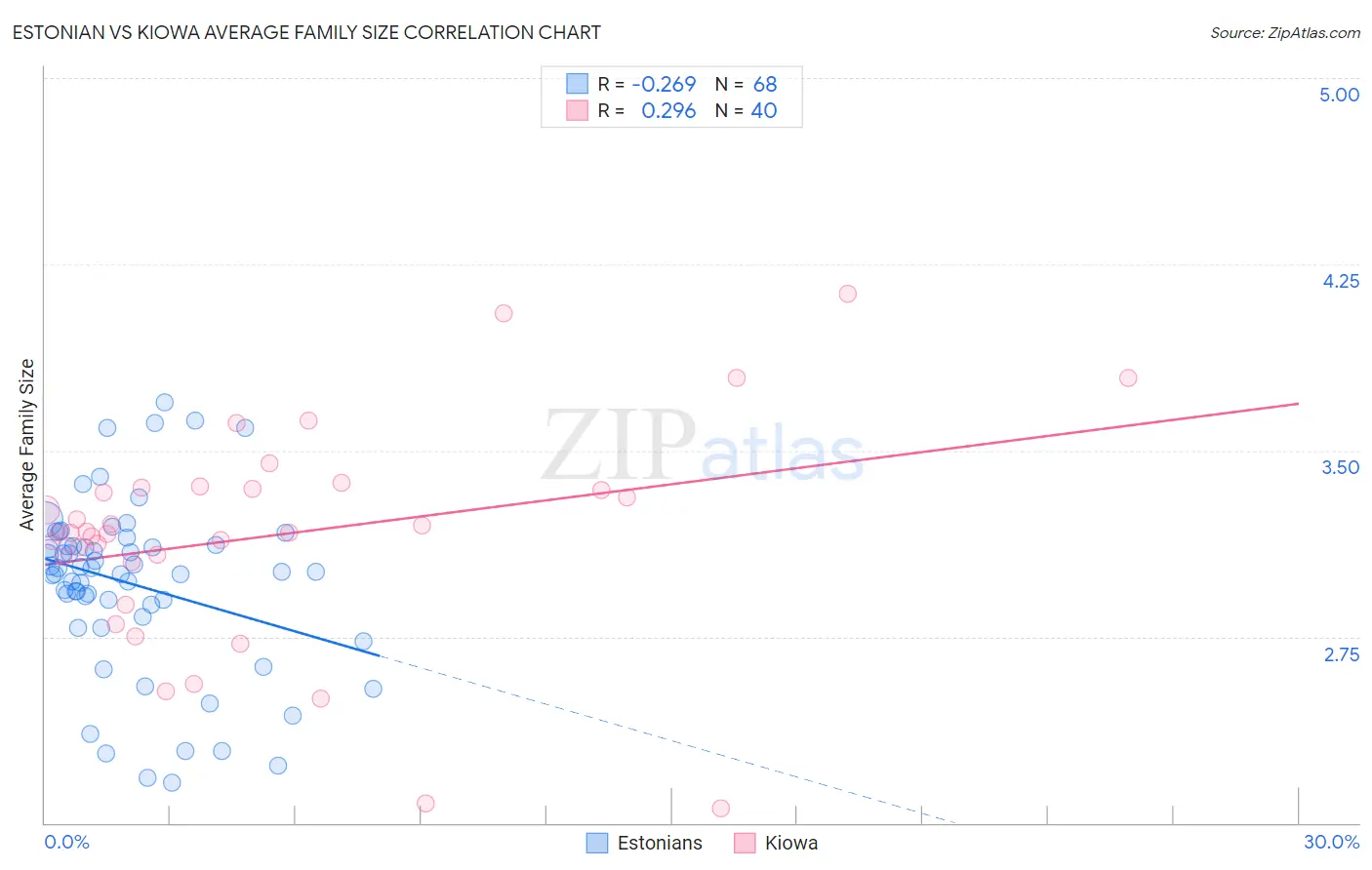 Estonian vs Kiowa Average Family Size