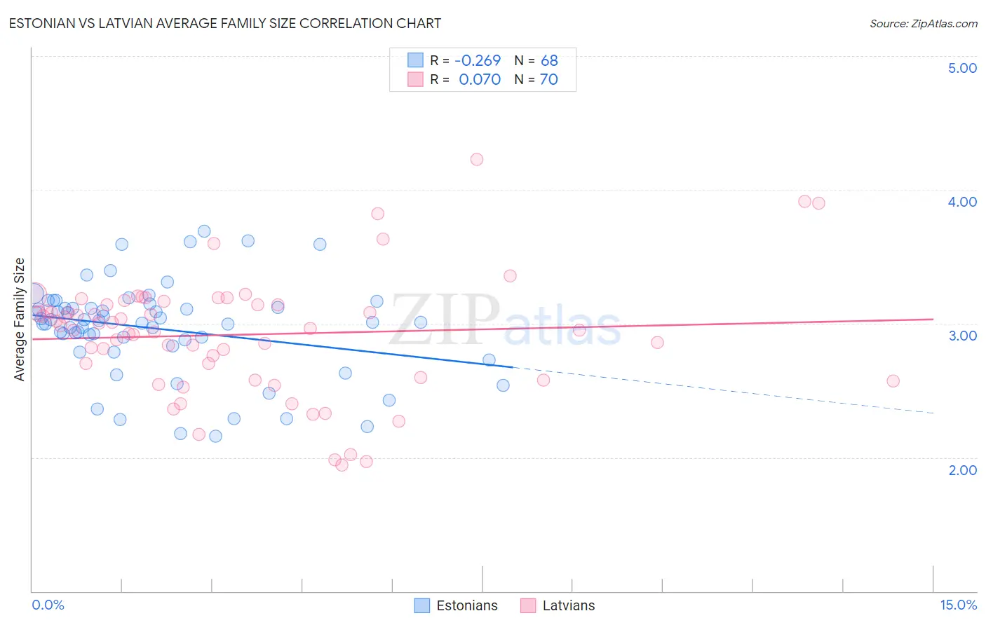 Estonian vs Latvian Average Family Size