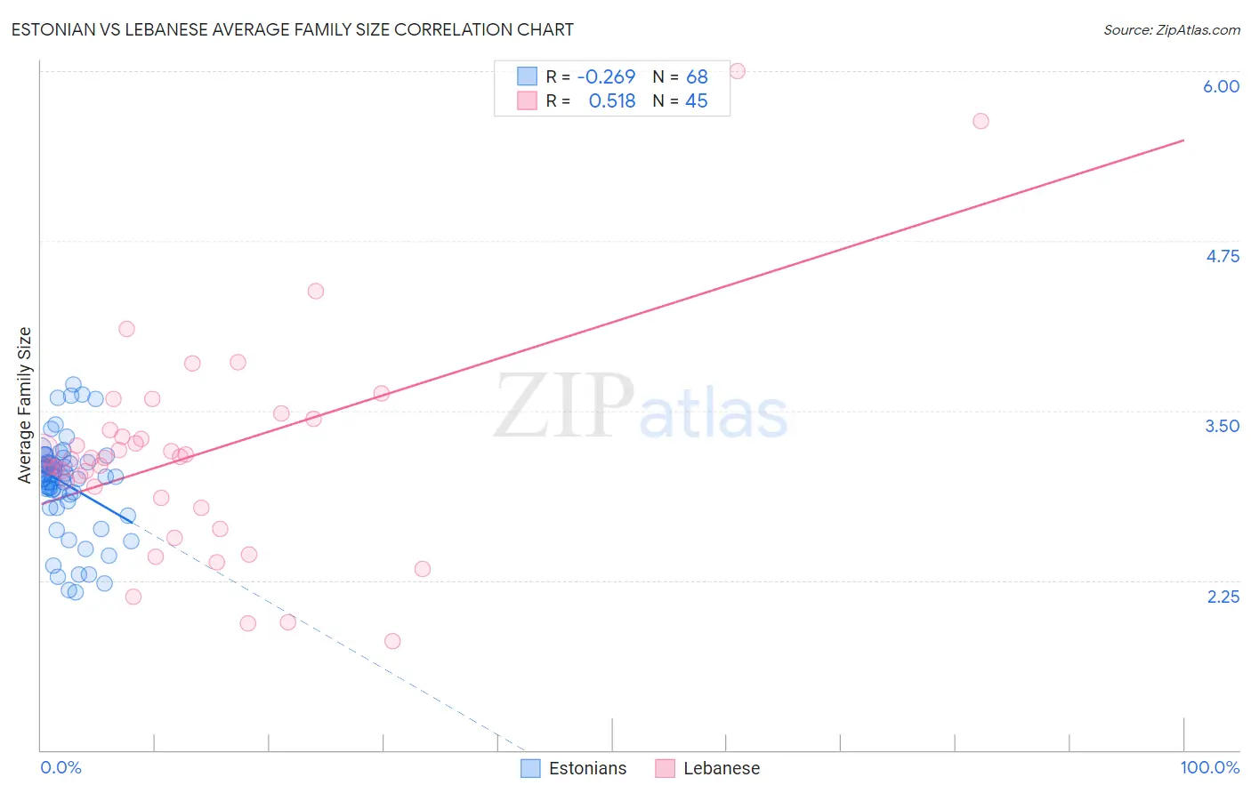 Estonian vs Lebanese Average Family Size