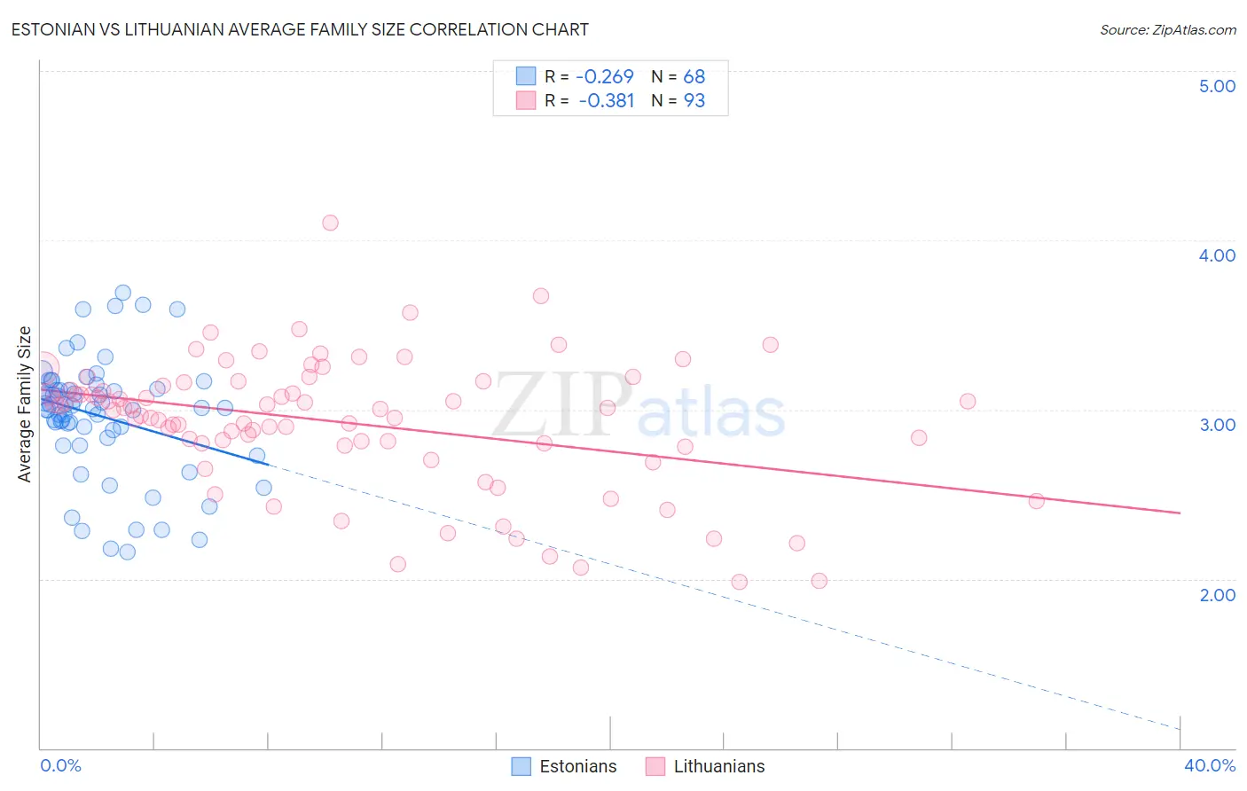 Estonian vs Lithuanian Average Family Size