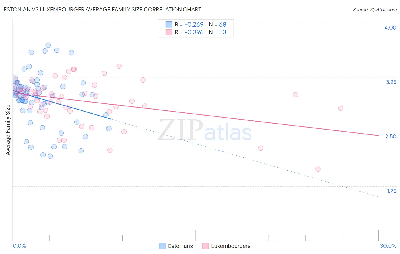 Estonian vs Luxembourger Average Family Size
